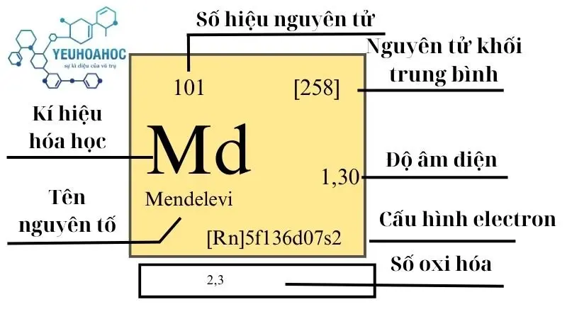 Nguyên tố Mendelevi