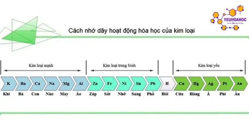 Dãy hoạt động hóa học của kim loại