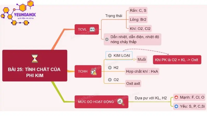 tinh-chat-cua-phi-kim