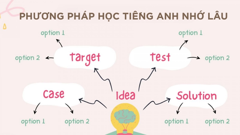 Sơ đồ tư duy giúp ghi nhớ từ vựng tiếng anh hiệu quả