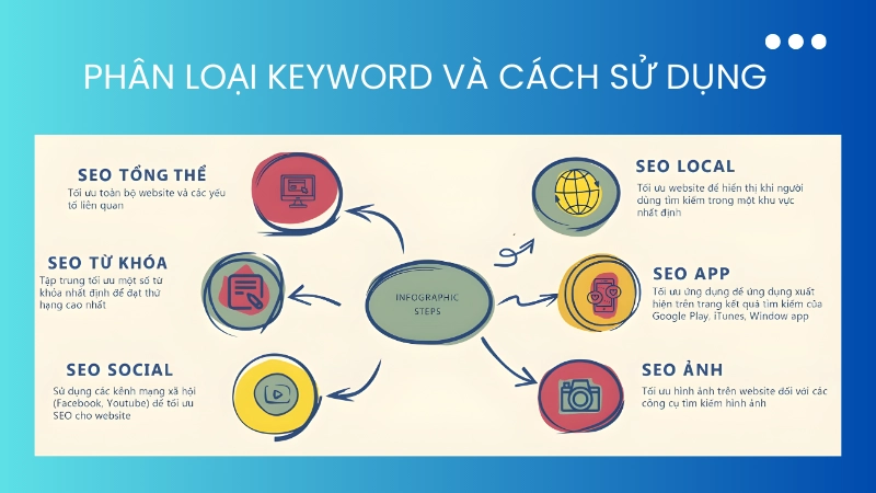 Biểu đồ phân loại các dạng từ khóa seo phổ biến hiện nay