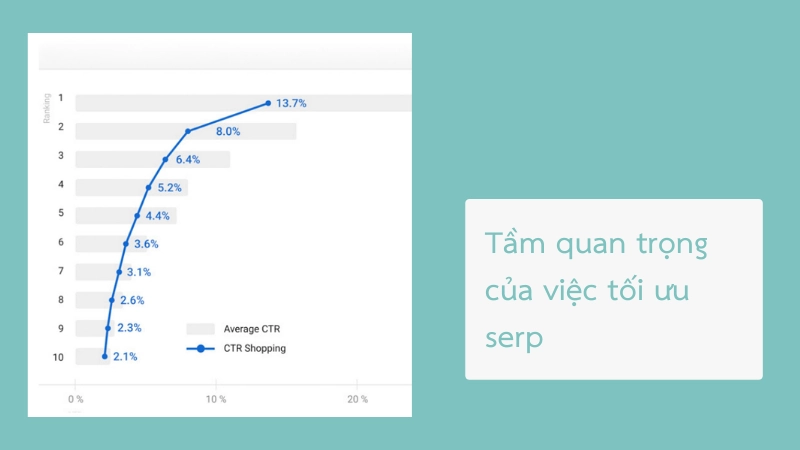 Biểu đồ thể hiện tỷ lệ nhấp chuột giảm dần theo thứ hạng từ khóa