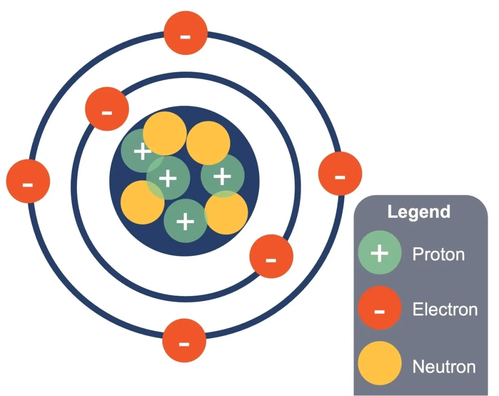 Minh họa điện tích proton neutron electron trong mô hình nguyên tử Bo