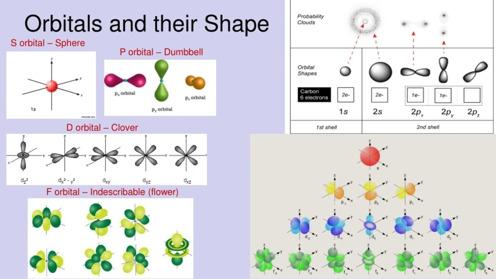 Quy tắc điền orbital nguyên tử theo nguyên lý vững bền