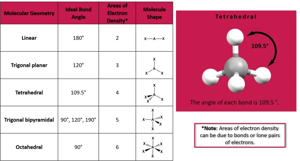 Mô hình phân tử VSEPR bẻ cong với góc liên kết đặc trưng