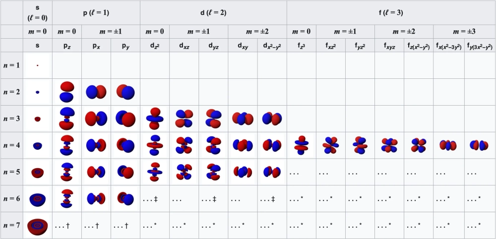 Phân loại orbital nguyên tử theo các phân lớp s p d f