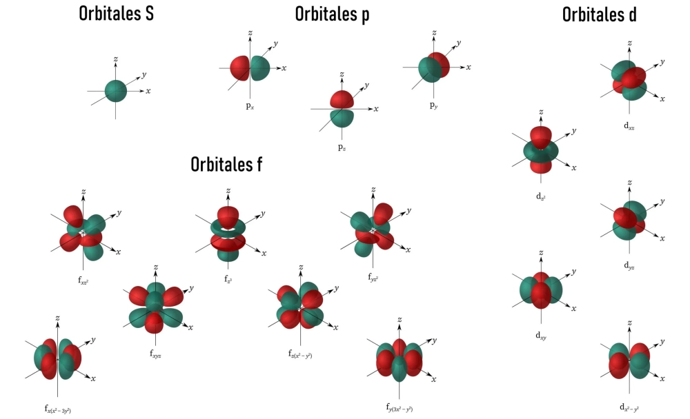 Sơ đồ năng lượng orbital nguyên tử từ thấp đến cao