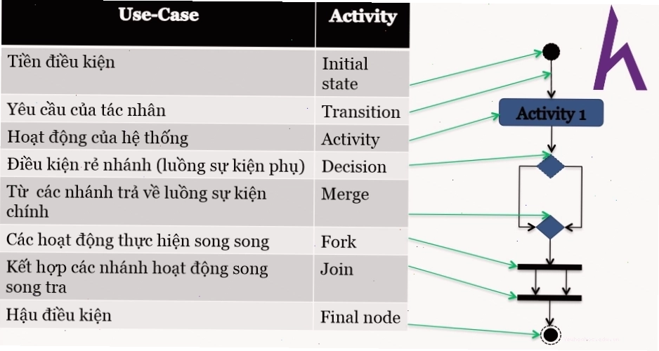 Activity Diagram mô tả quy trình đặt hàng
