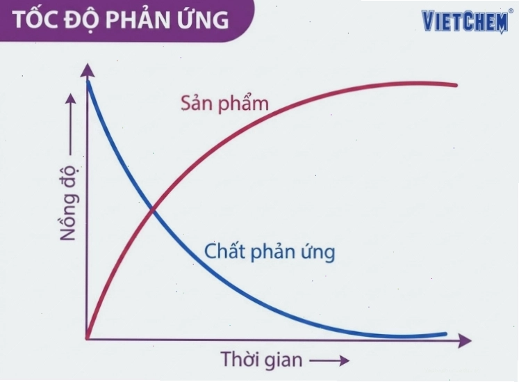 Ảnh hưởng của nồng độ đến tốc độ phản ứng