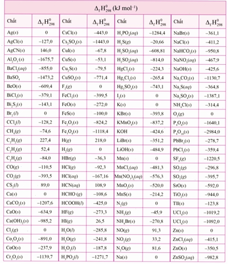 Bảng enthalpy tạo thành chuẩn của một số chất