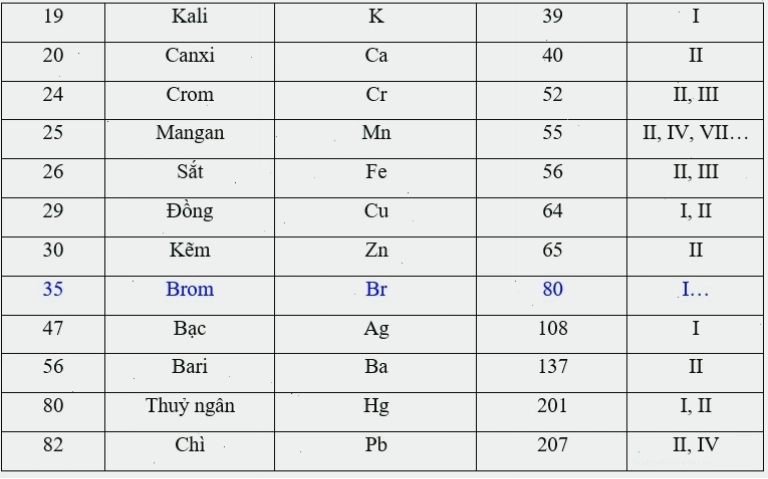 Bảng hóa trị các nguyên tố hóa học phổ biến