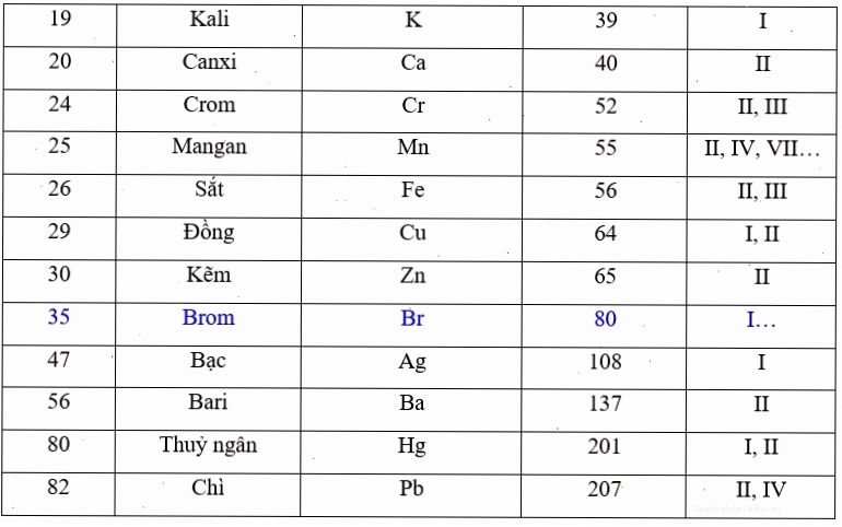 Bảng hóa trị các nguyên tố hóa học phổ biến
