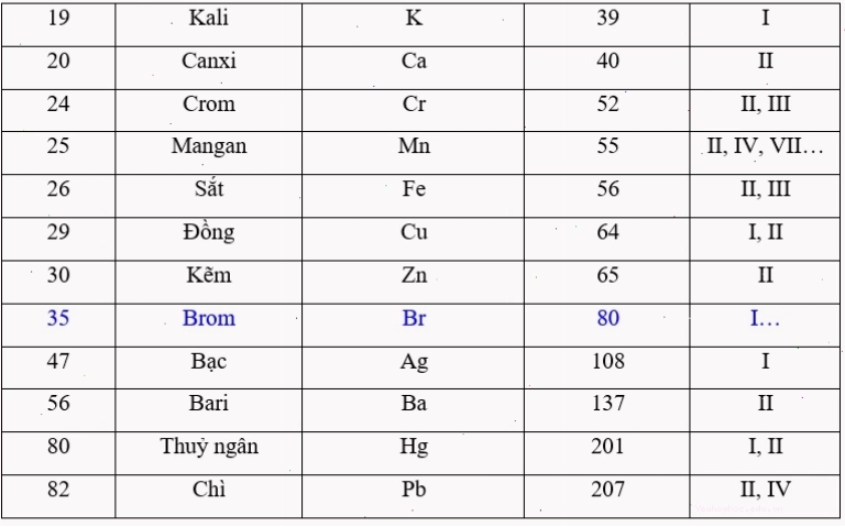 Bảng hóa trị các nguyên tố hóa học phổ biến có hóa trị không đổi