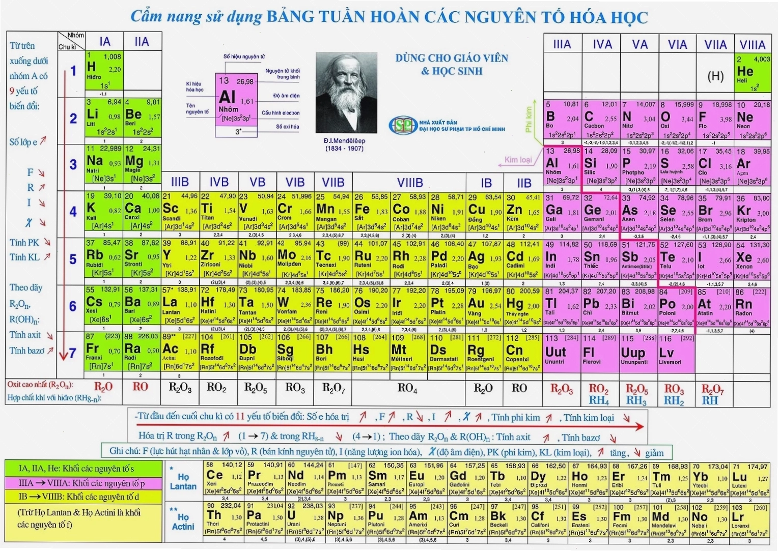 Bảng hóa trị chi tiết của các nguyên tố hóa học