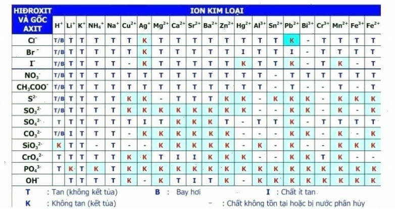 Bảng tính tan giúp xác định khả năng tạo chất kết tủa