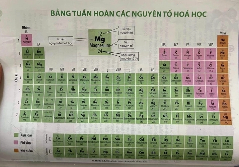 Bảng tuần hoàn các nguyên tố hóa học