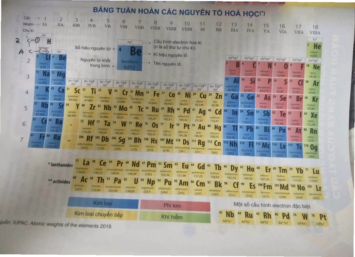 Bảng tuần hoàn các nguyên tố hóa học cập nhật theo SGK mới