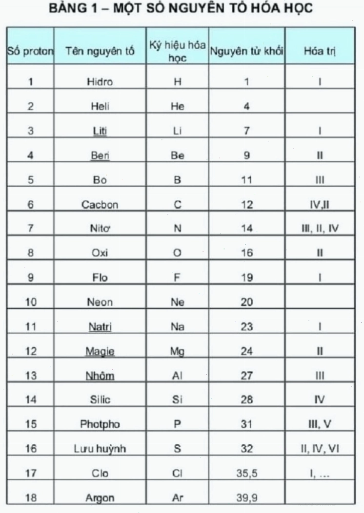 Bảng tuần hoàn các nguyên tố hóa học đầy đủ