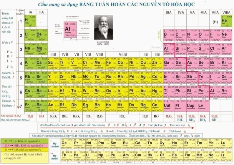 Bảng tuần hoàn các nguyên tố hóa học đầy đủ