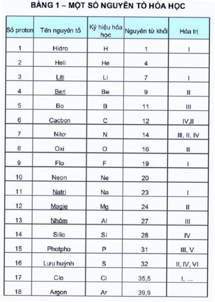 Bảng tuần hoàn hóa học các nguyên tố hóa học
