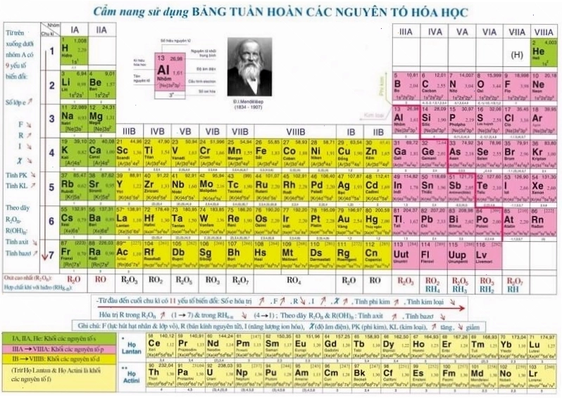 Bảng tuần hoàn hóa học chi tiết các nhóm nguyên tố