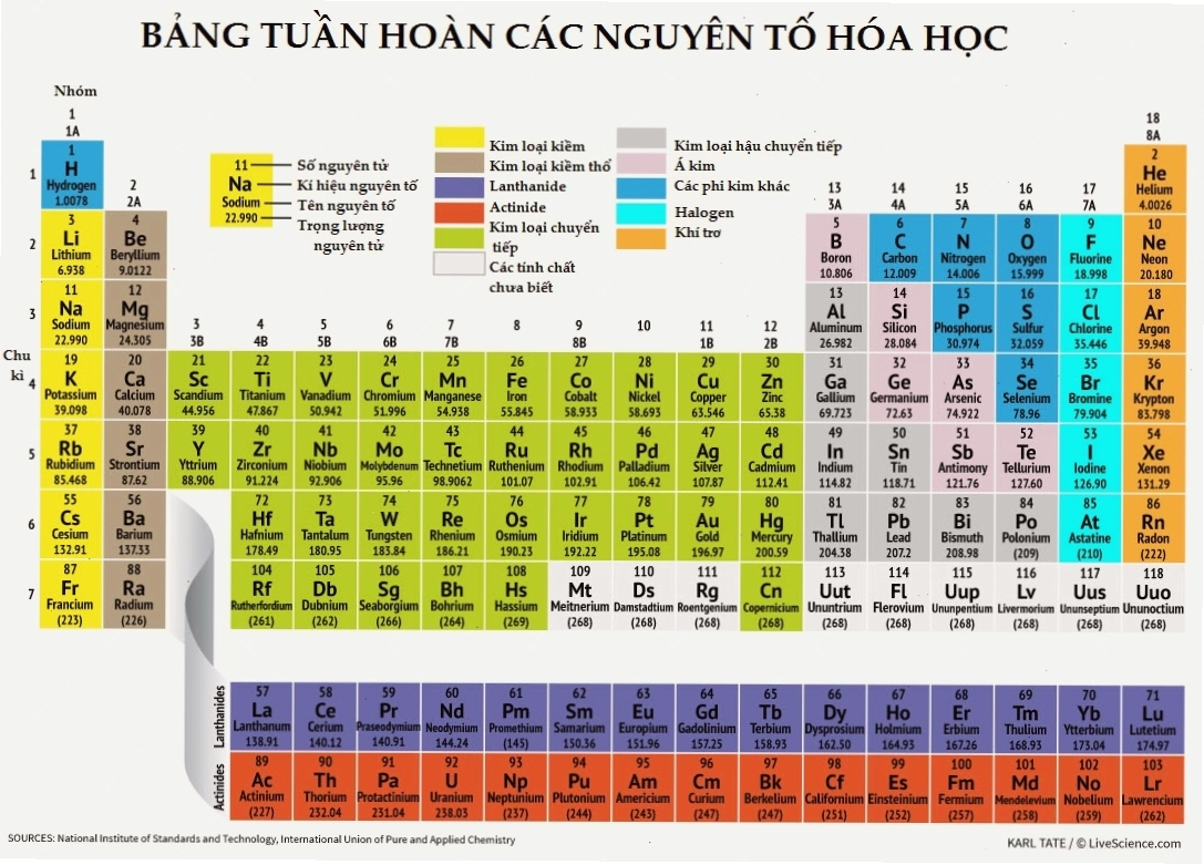 Bảng tuần hoàn hóa học chia nhóm các nguyên tố