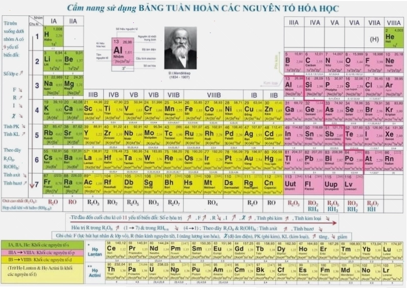 Bảng tuần hoàn hóa học cho học sinh lớp 10
