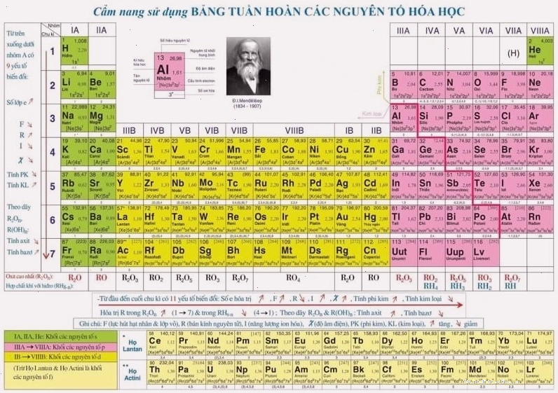 Bảng tuần hoàn hóa học lớp 10