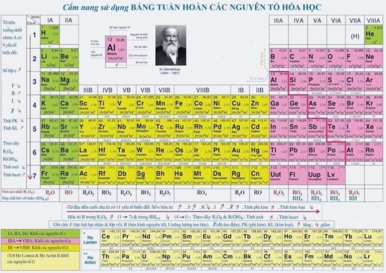 Bảng tuần hoàn hóa học lớp 10