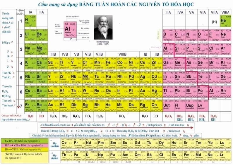 Bảng tuần hoàn hóa học lớp 10