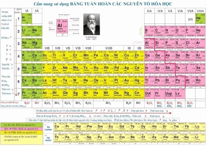 Bảng tuần hoàn hóa học lớp 10