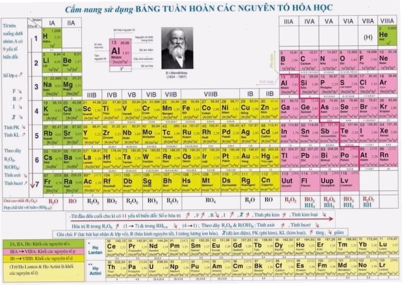 Bảng tuần hoàn hóa học lớp 10