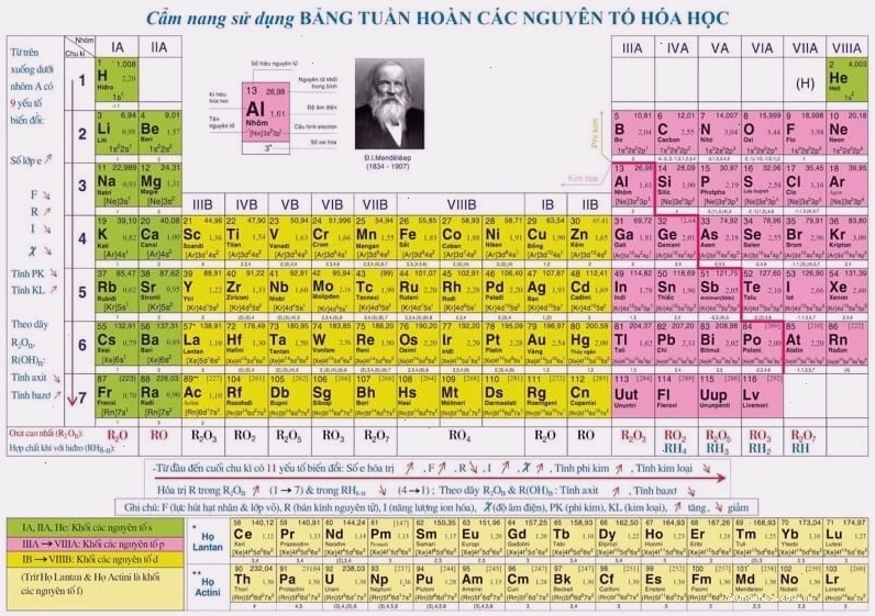 Bảng tuần hoàn hóa học lớp 10 cung cấp ký hiệu của các nguyên tố