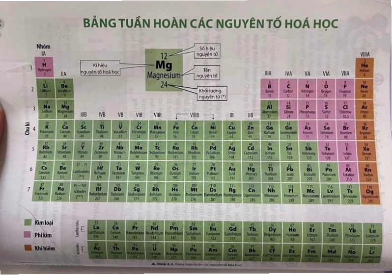 Bảng tuần hoàn hóa học lớp 7