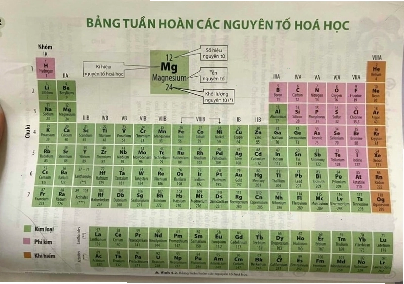 Bảng tuần hoàn hóa học lớp 7
