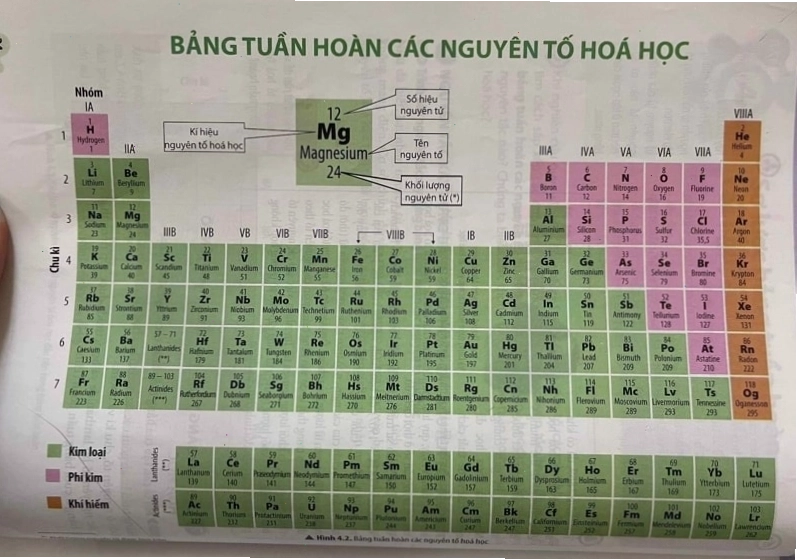 Bảng tuần hoàn hóa học lớp 7