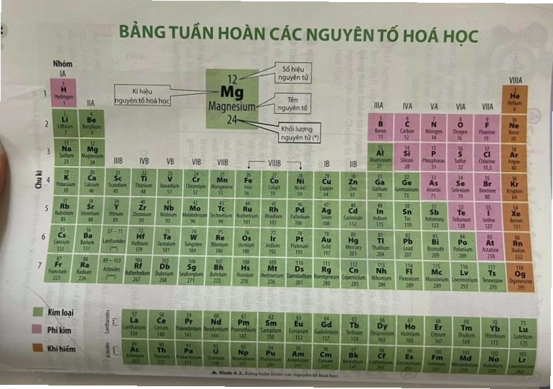 Bảng tuần hoàn hóa học lớp 7