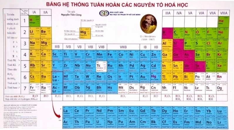 Bảng tuần hoàn hóa học lớp 8 các nguyên tố