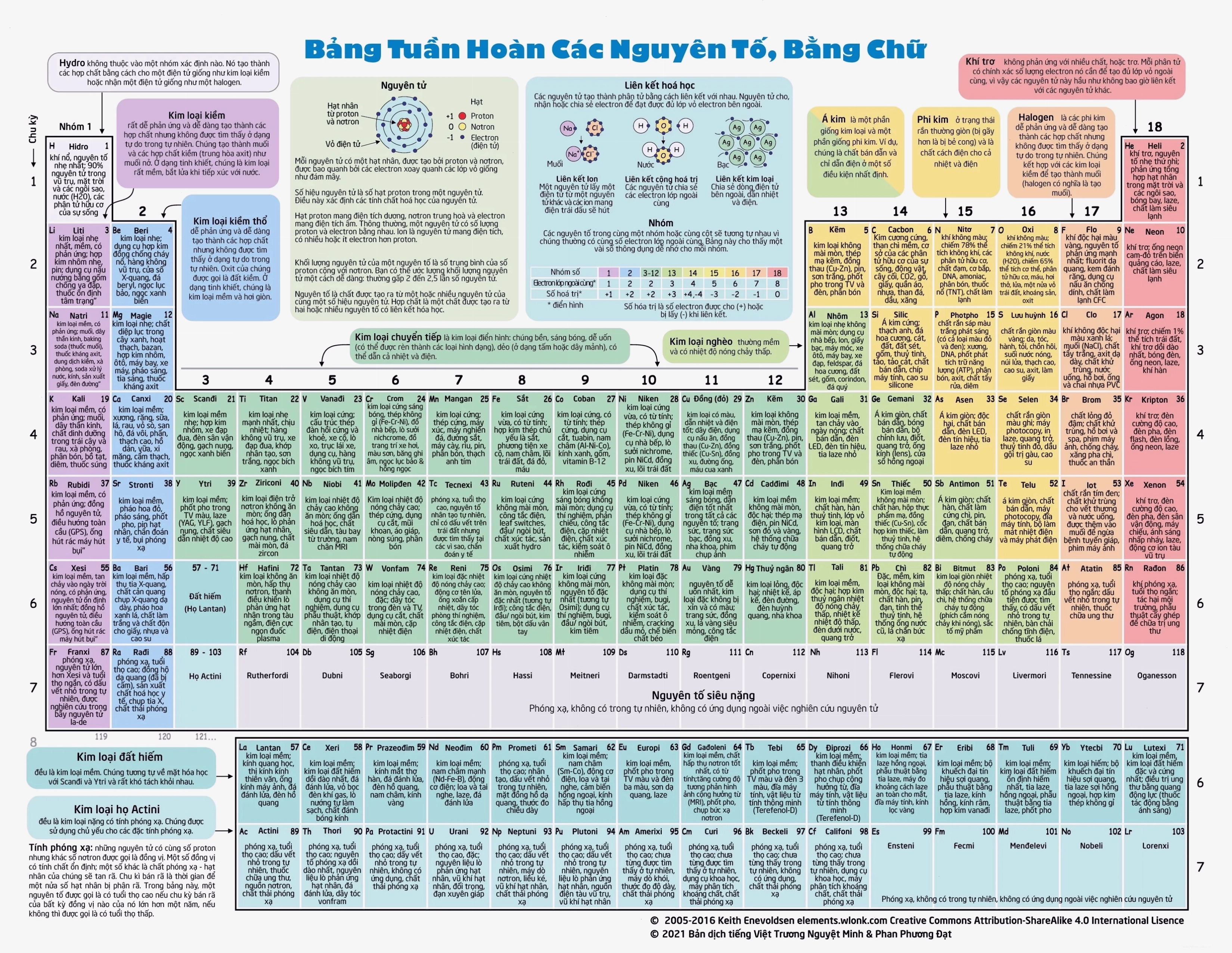 Bảng tuần hoàn hóa học minh họa các nhóm nguyên tố