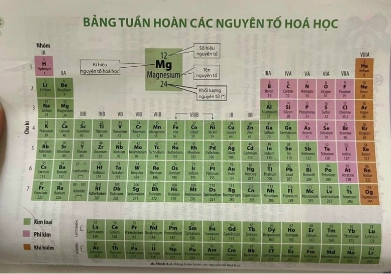 Bảng tuần hoàn hóa học với các nguyên tố kim loại được phân biệt rõ ràng