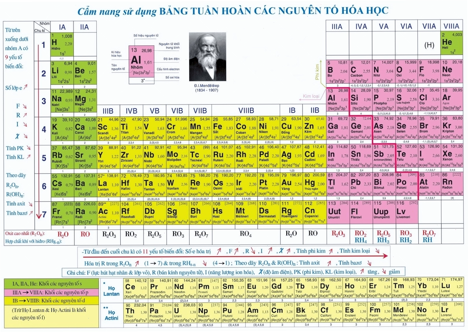 Bảng tuần hoàn nguyên tố hóa học mới nhất