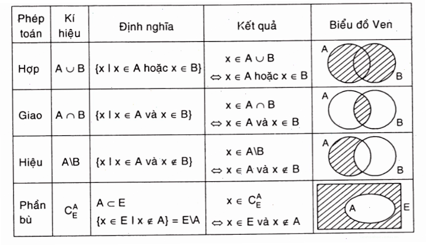 Biểu đồ Venn minh họa hợp của ba tập hợp
