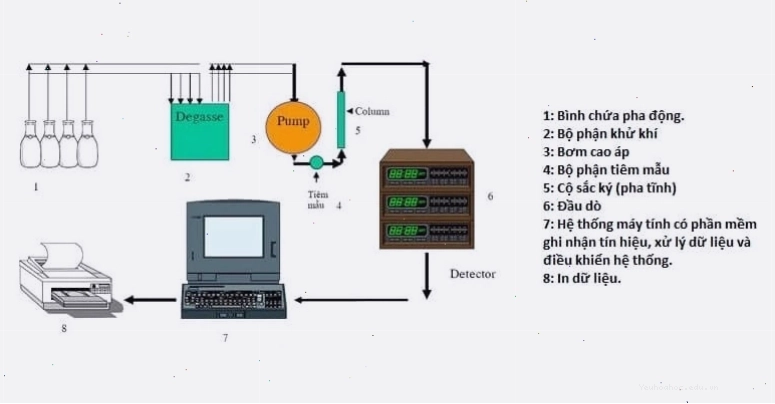 Các bộ phận chính cấu thành một hệ thống máy HPLC hiện đại