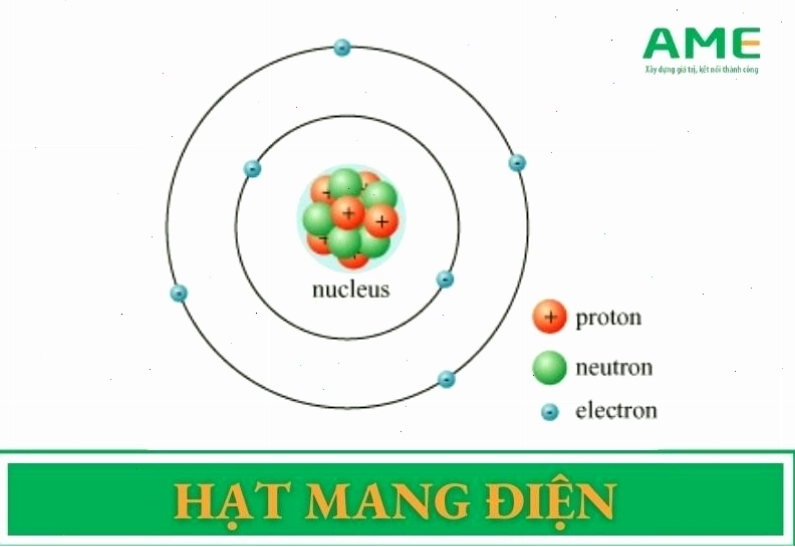 Các hạt mang điện trong nguyên tử