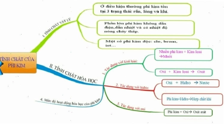 Các tính chất của phi kim