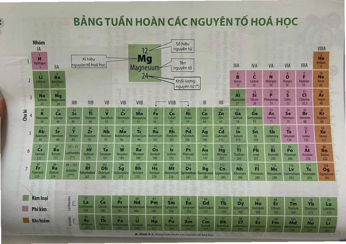Cách gọi tên các nguyên tố Hóa học theo SGK mới