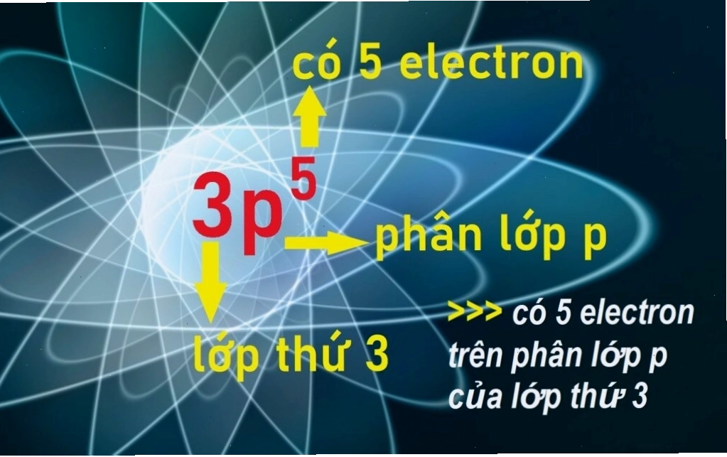 Cấu hình electron của các nguyên tố