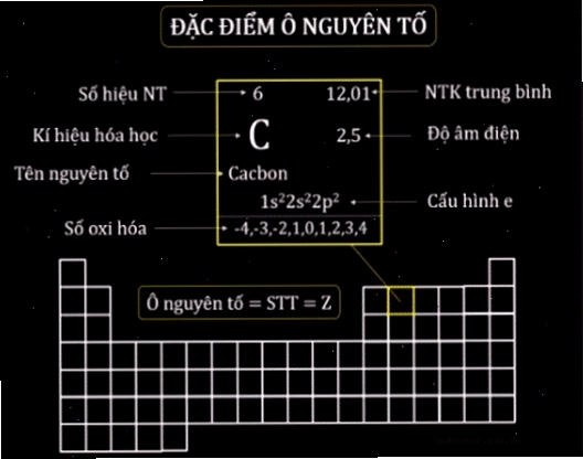 Cấu tạo một ô nguyên tố trong bảng tuần hoàn hóa học