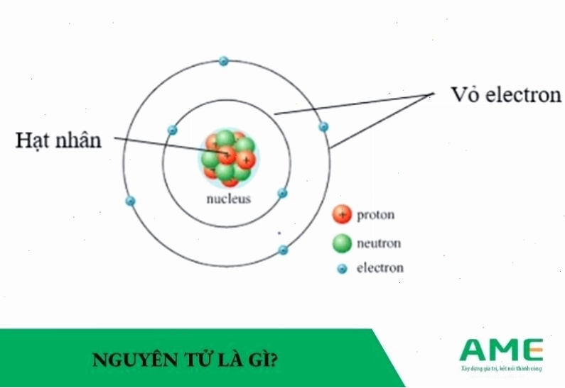 Cấu tạo nguyên tử với hạt nhân và các electron quay quanh