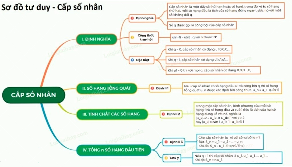 Công thức tính số hạng tổng quát của cấp số nhân